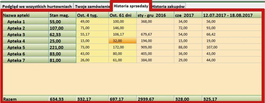 HISTORIA SPRZEDAŻY